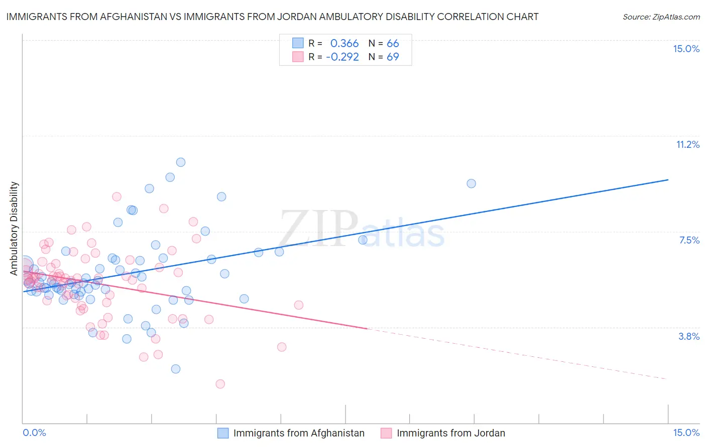 Immigrants from Afghanistan vs Immigrants from Jordan Ambulatory Disability