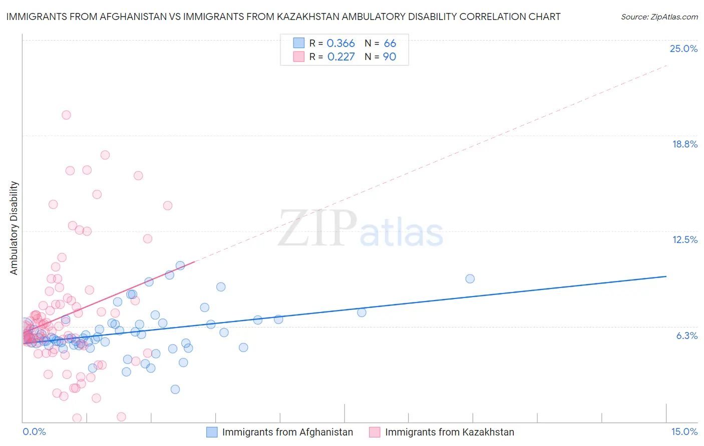 Immigrants from Afghanistan vs Immigrants from Kazakhstan Ambulatory Disability