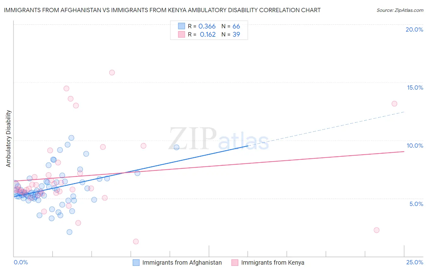 Immigrants from Afghanistan vs Immigrants from Kenya Ambulatory Disability
