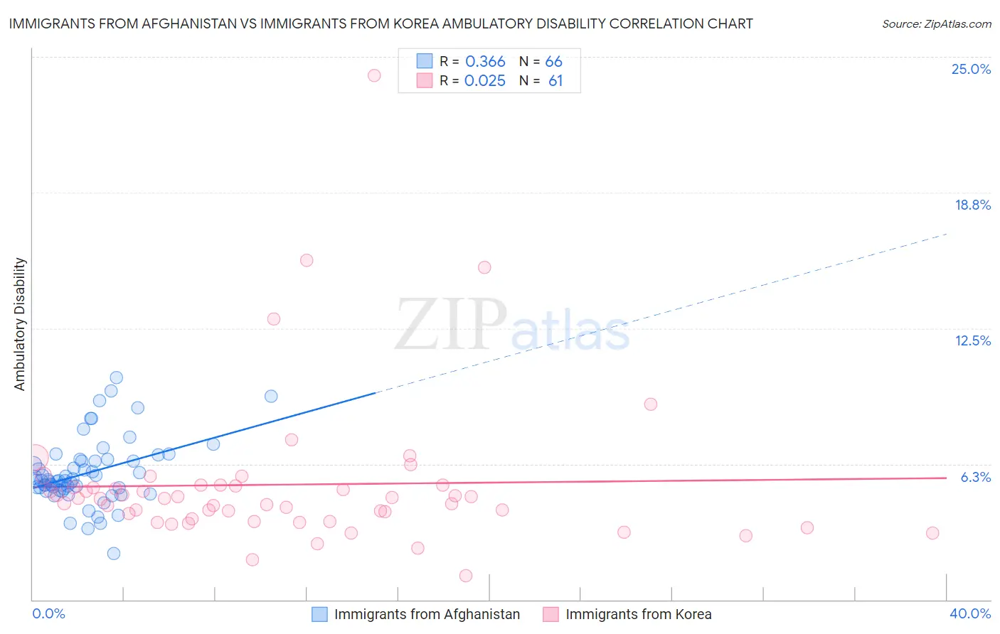 Immigrants from Afghanistan vs Immigrants from Korea Ambulatory Disability