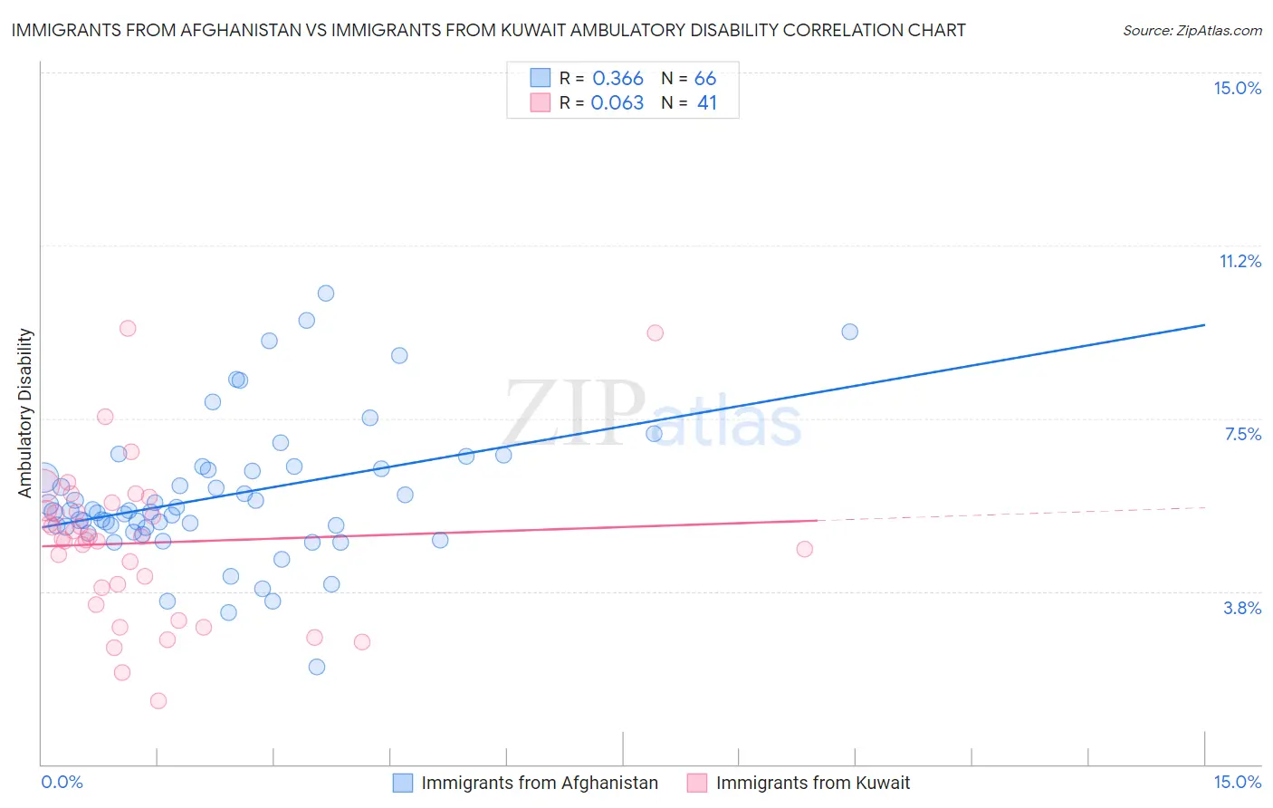 Immigrants from Afghanistan vs Immigrants from Kuwait Ambulatory Disability