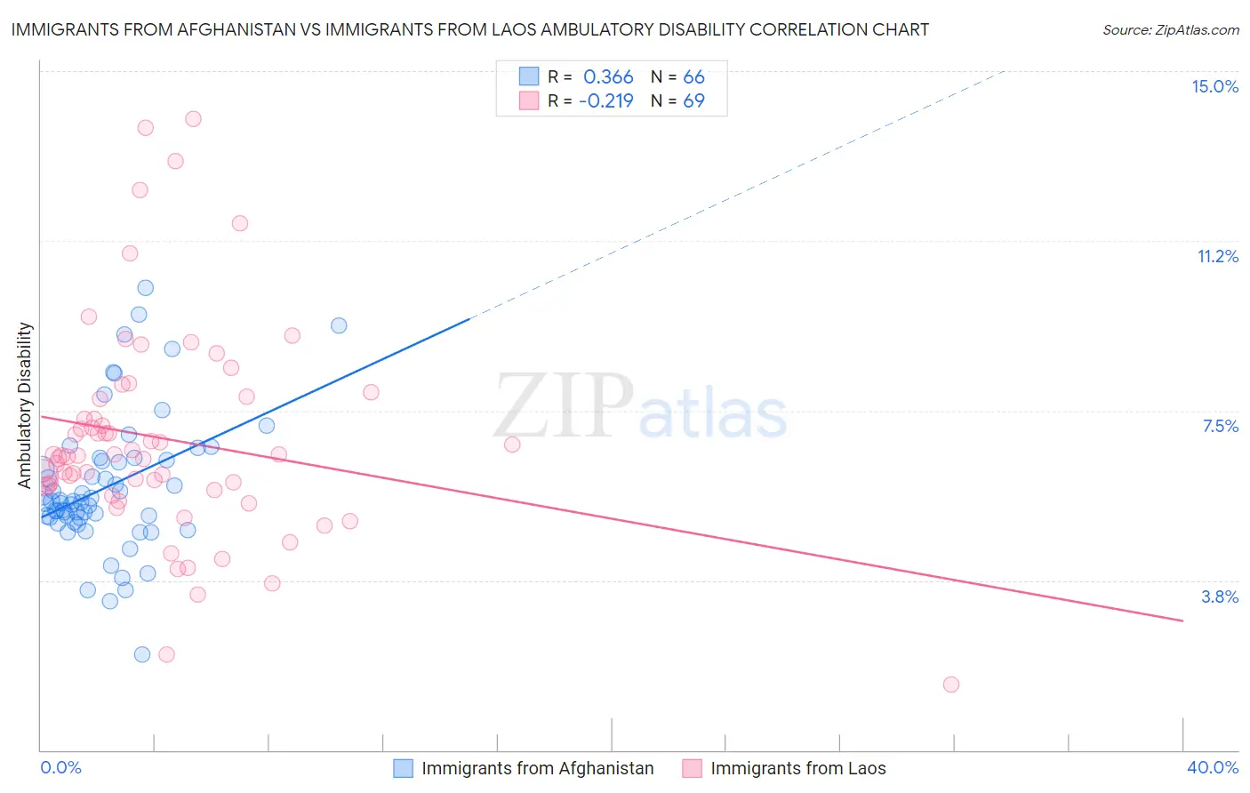 Immigrants from Afghanistan vs Immigrants from Laos Ambulatory Disability