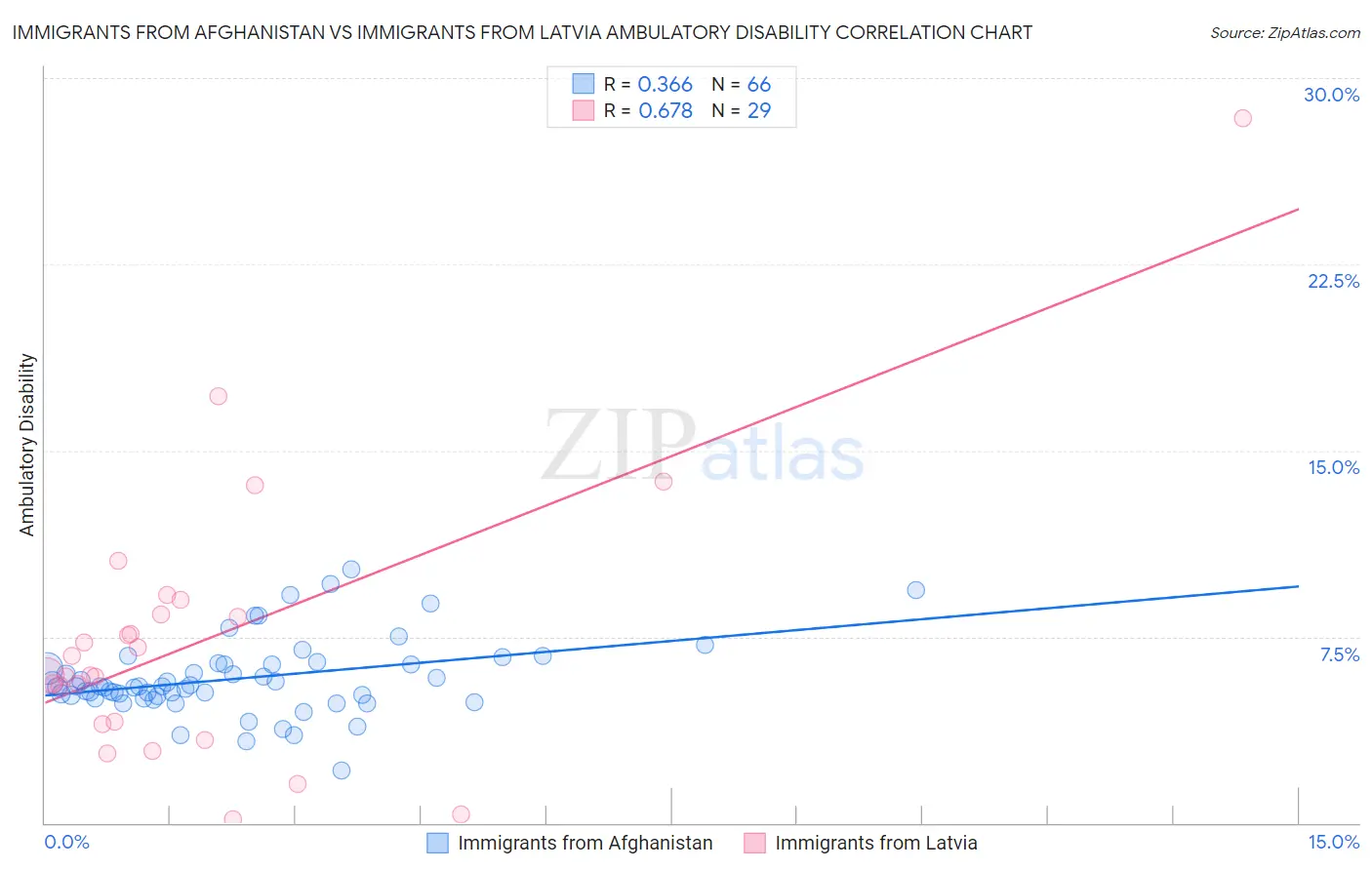 Immigrants from Afghanistan vs Immigrants from Latvia Ambulatory Disability