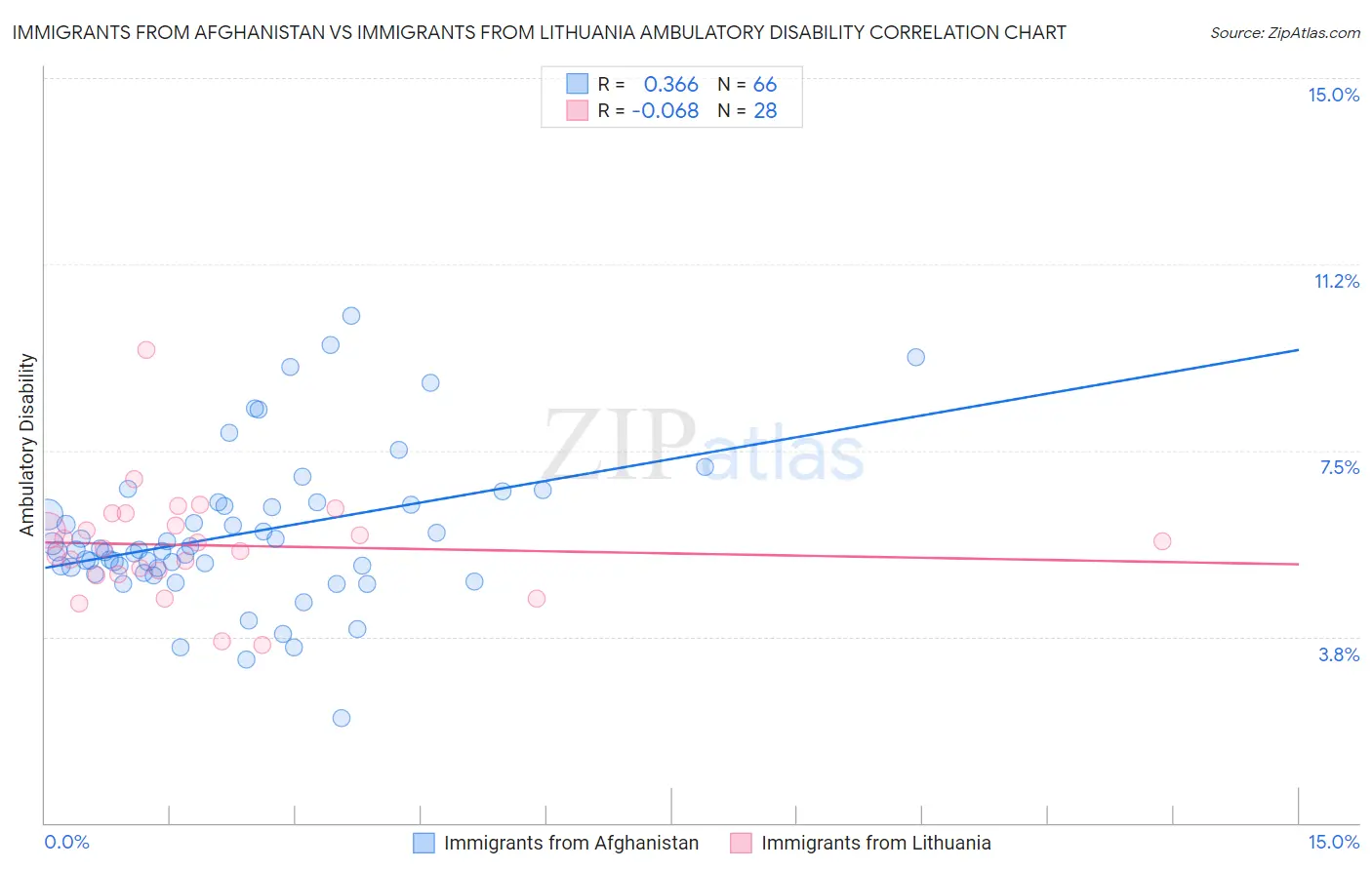 Immigrants from Afghanistan vs Immigrants from Lithuania Ambulatory Disability