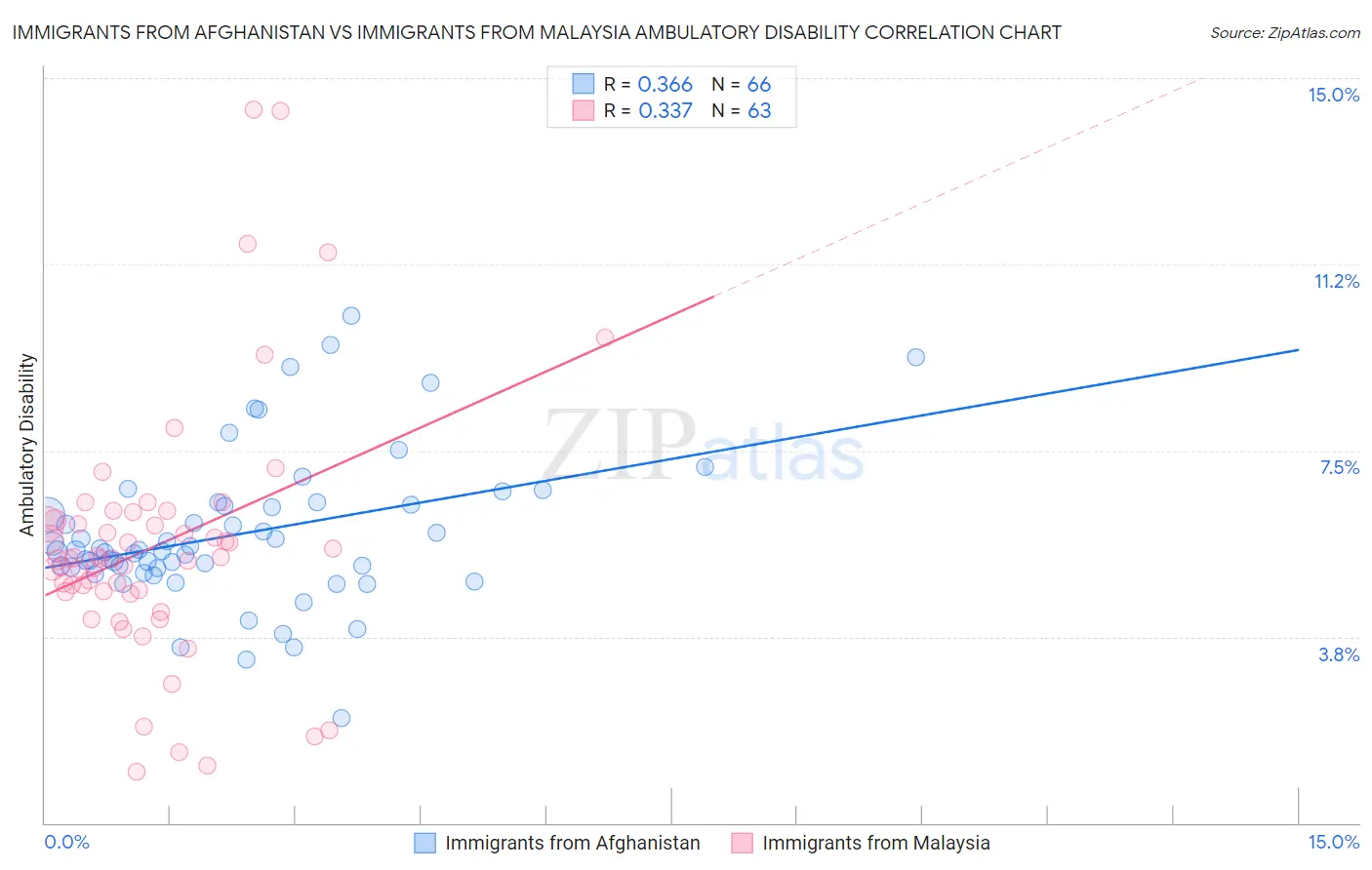 Immigrants from Afghanistan vs Immigrants from Malaysia Ambulatory Disability