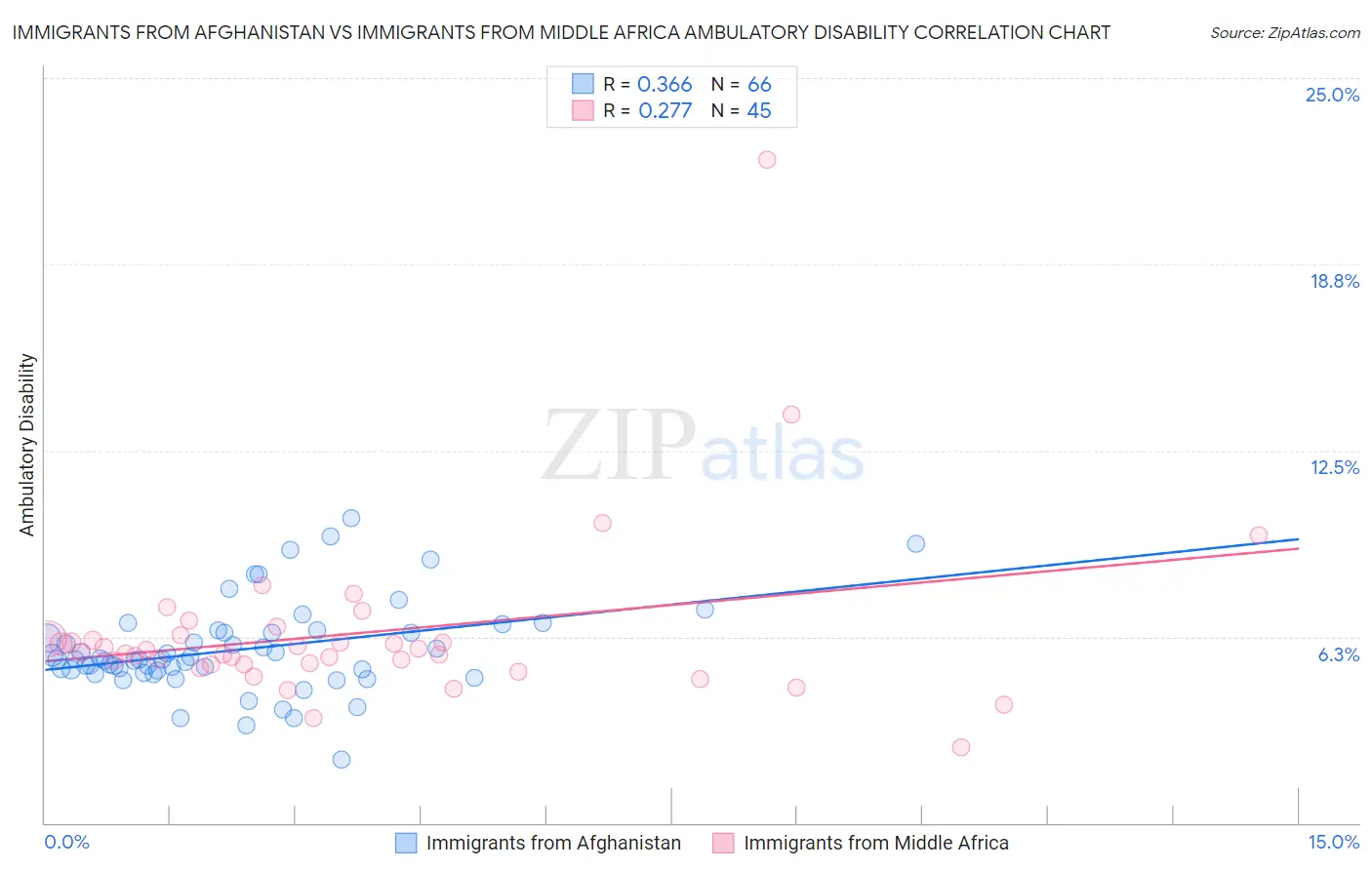 Immigrants from Afghanistan vs Immigrants from Middle Africa Ambulatory Disability