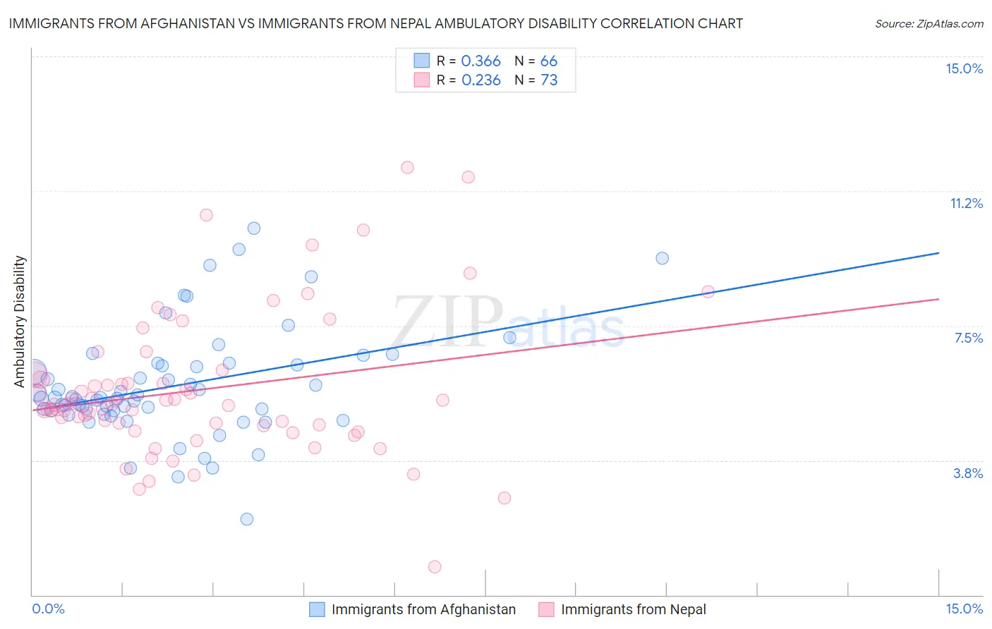 Immigrants from Afghanistan vs Immigrants from Nepal Ambulatory Disability