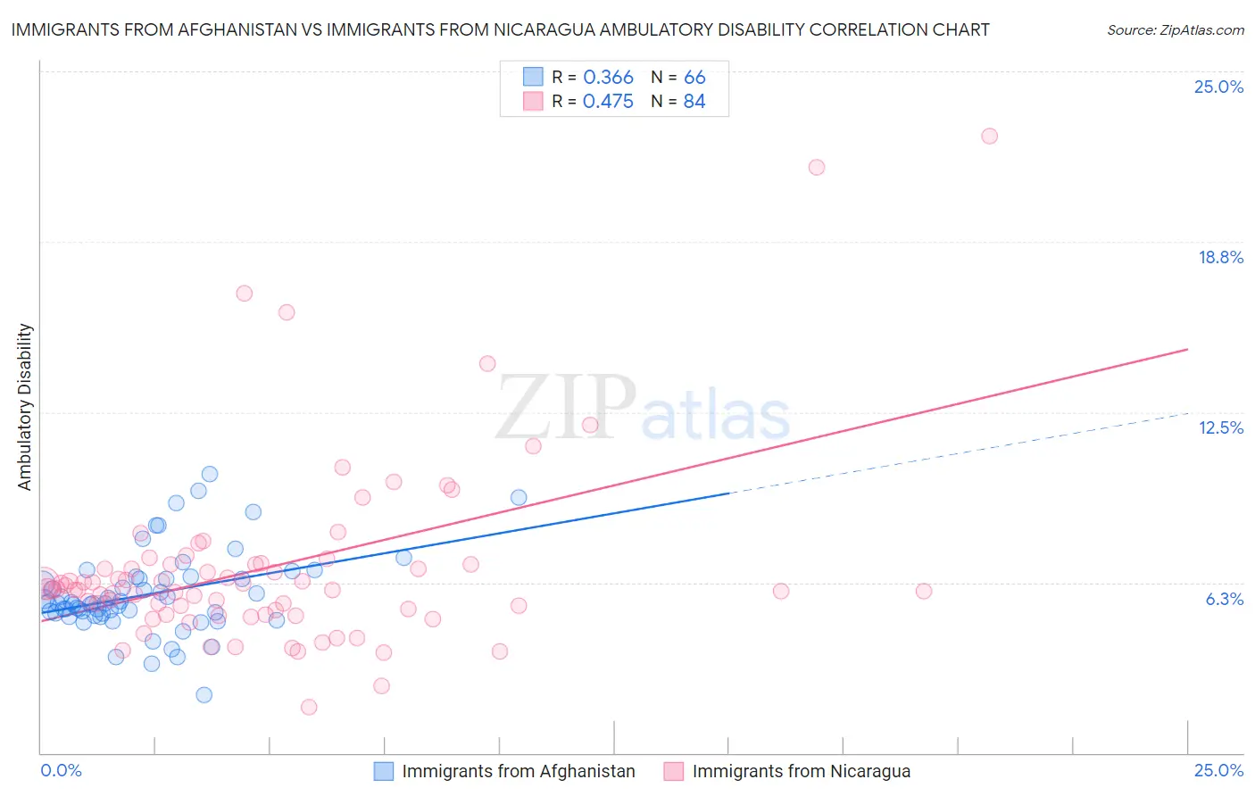 Immigrants from Afghanistan vs Immigrants from Nicaragua Ambulatory Disability