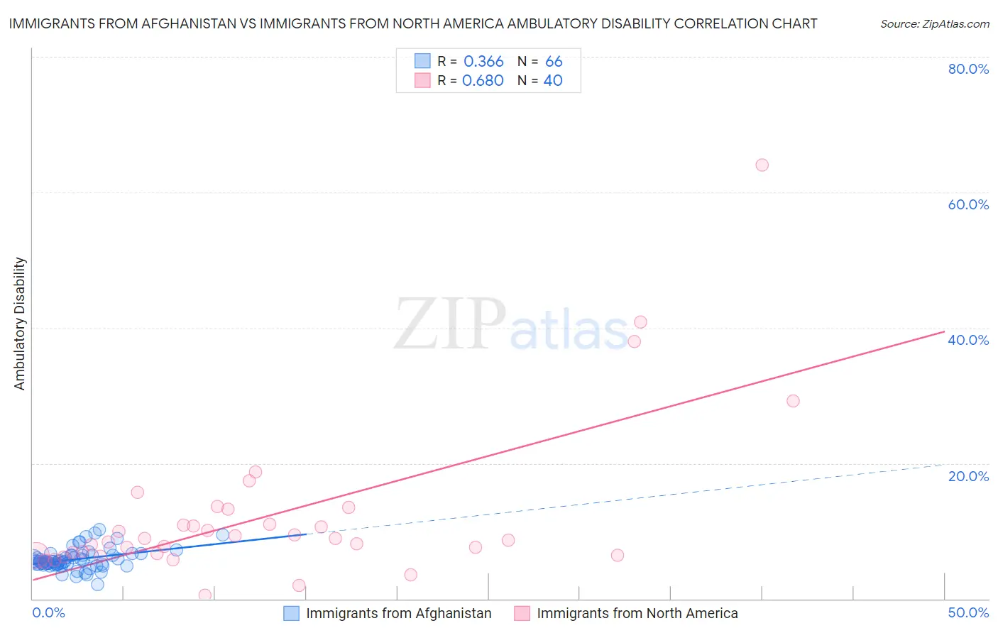 Immigrants from Afghanistan vs Immigrants from North America Ambulatory Disability