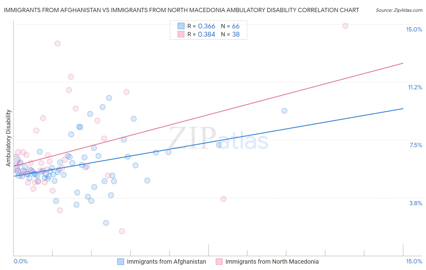 Immigrants from Afghanistan vs Immigrants from North Macedonia Ambulatory Disability