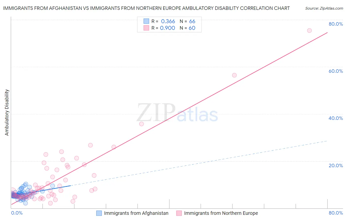 Immigrants from Afghanistan vs Immigrants from Northern Europe Ambulatory Disability