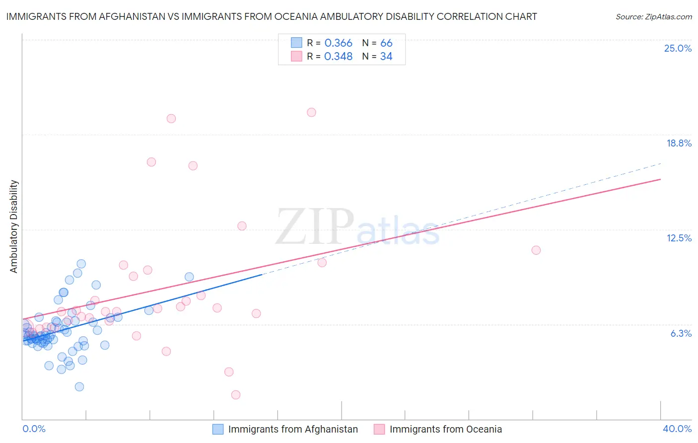 Immigrants from Afghanistan vs Immigrants from Oceania Ambulatory Disability