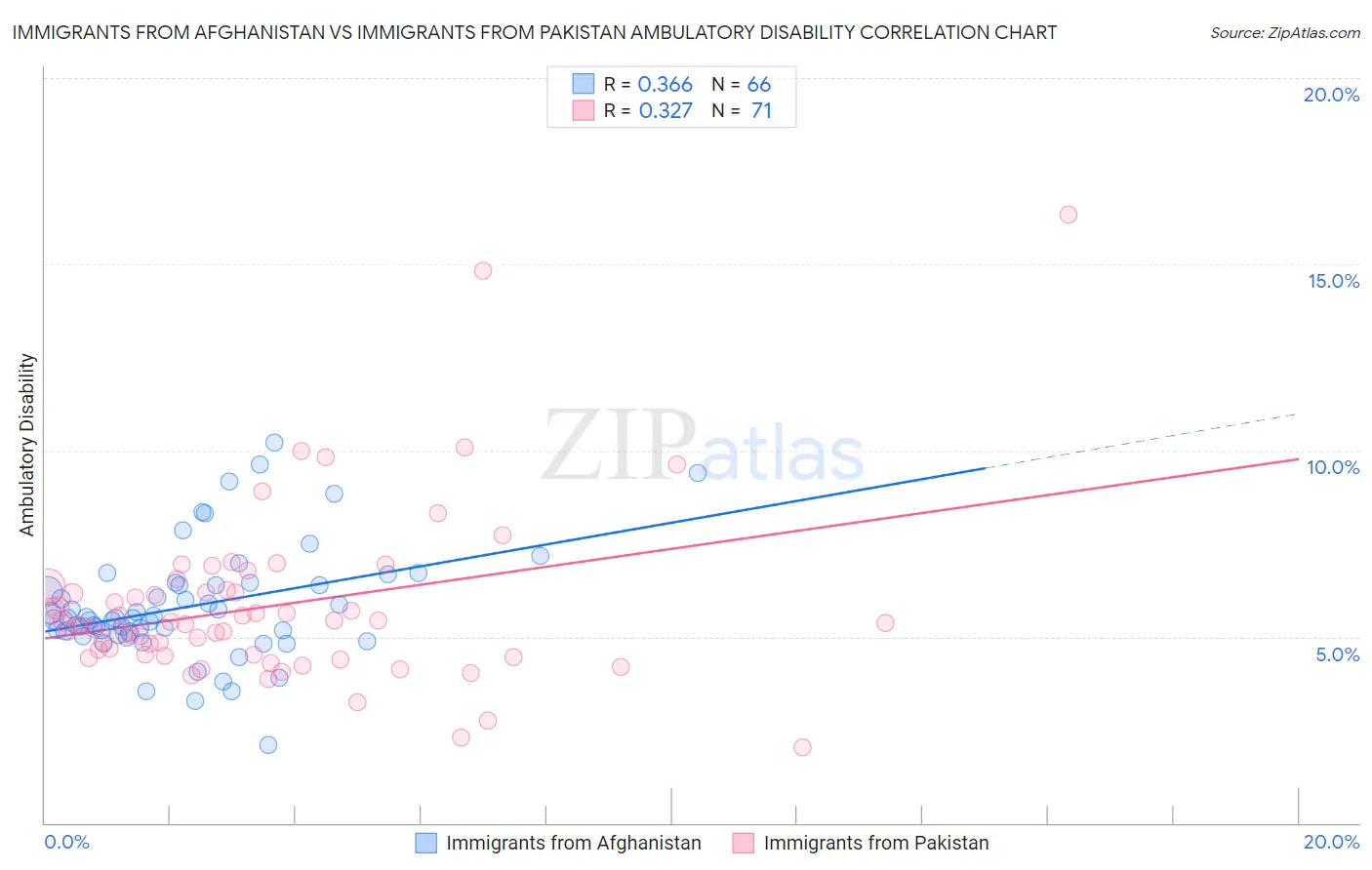 Immigrants from Afghanistan vs Immigrants from Pakistan Ambulatory Disability