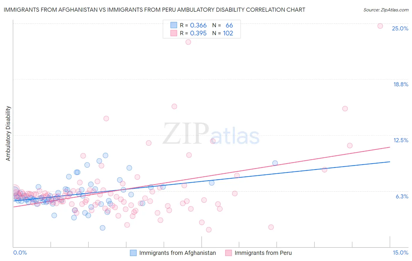 Immigrants from Afghanistan vs Immigrants from Peru Ambulatory Disability
