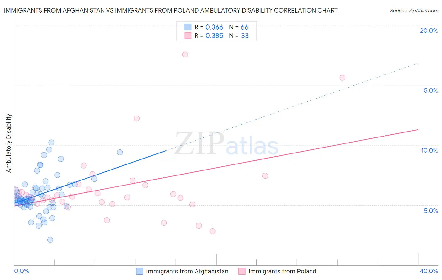 Immigrants from Afghanistan vs Immigrants from Poland Ambulatory Disability