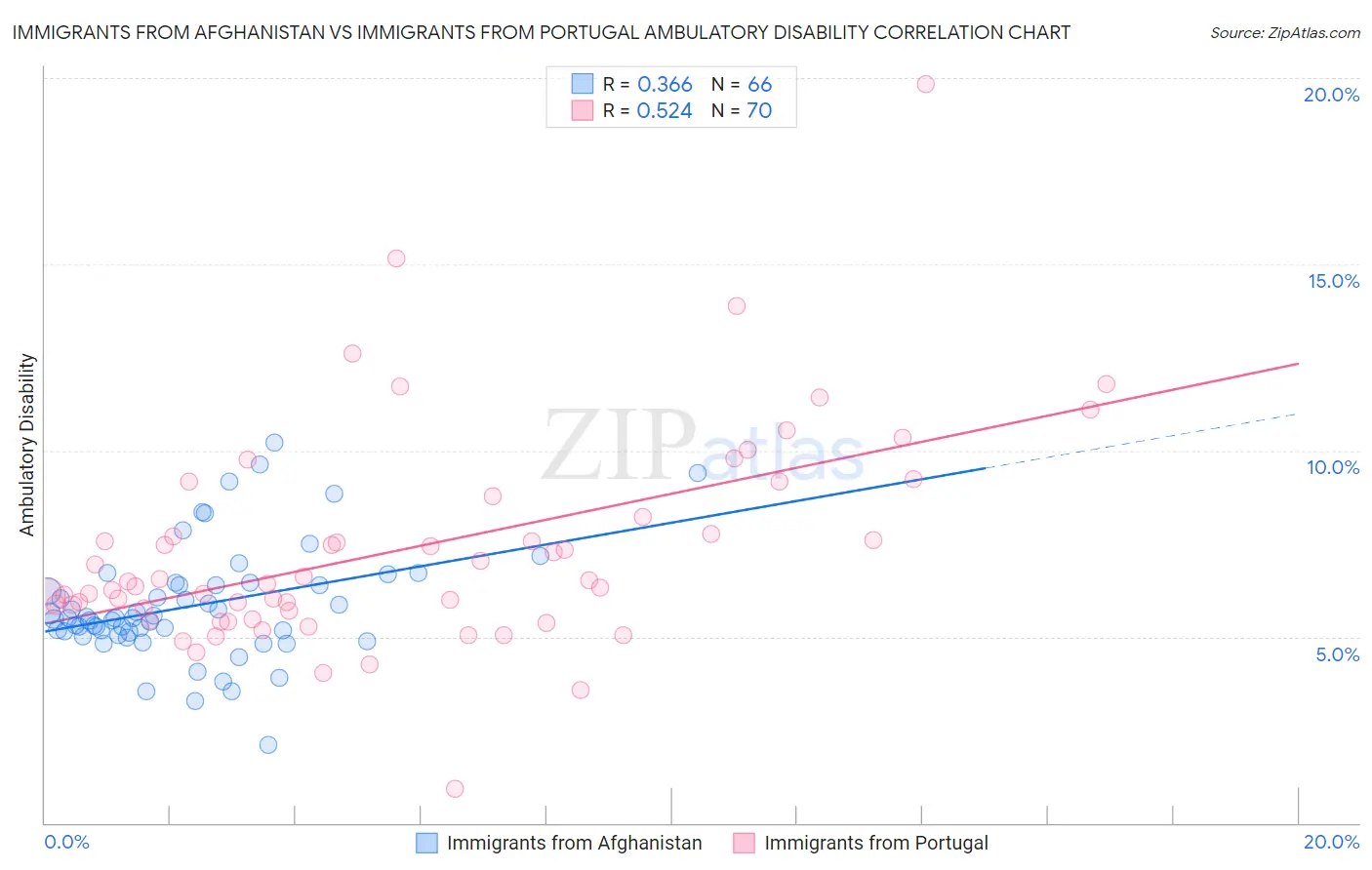 Immigrants from Afghanistan vs Immigrants from Portugal Ambulatory Disability