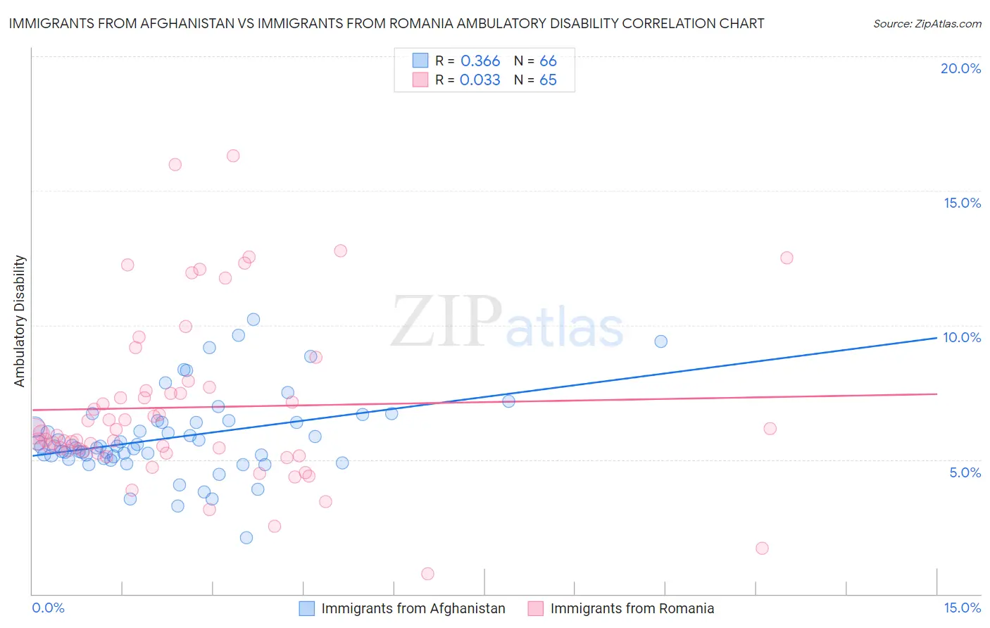 Immigrants from Afghanistan vs Immigrants from Romania Ambulatory Disability