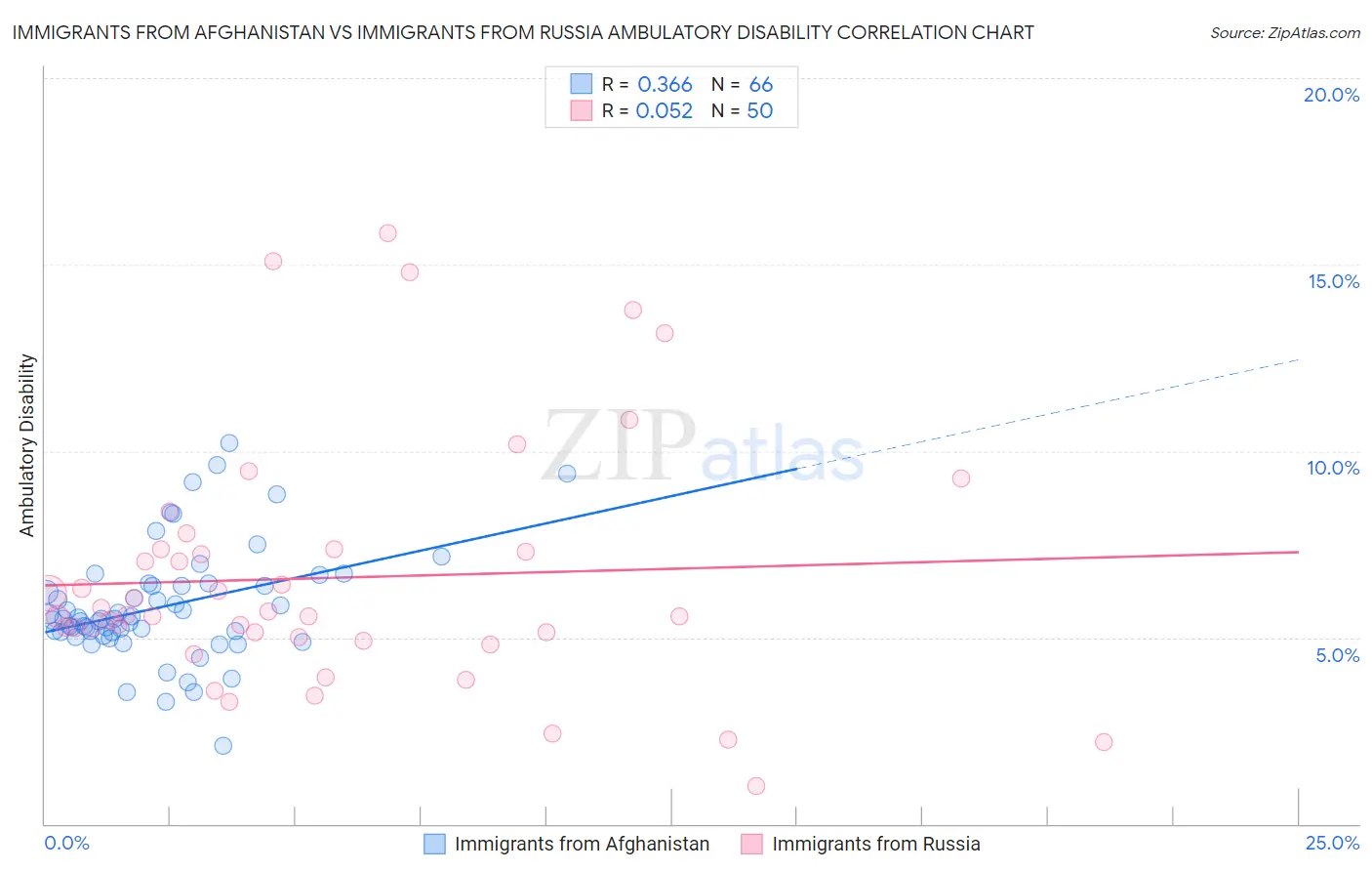 Immigrants from Afghanistan vs Immigrants from Russia Ambulatory Disability