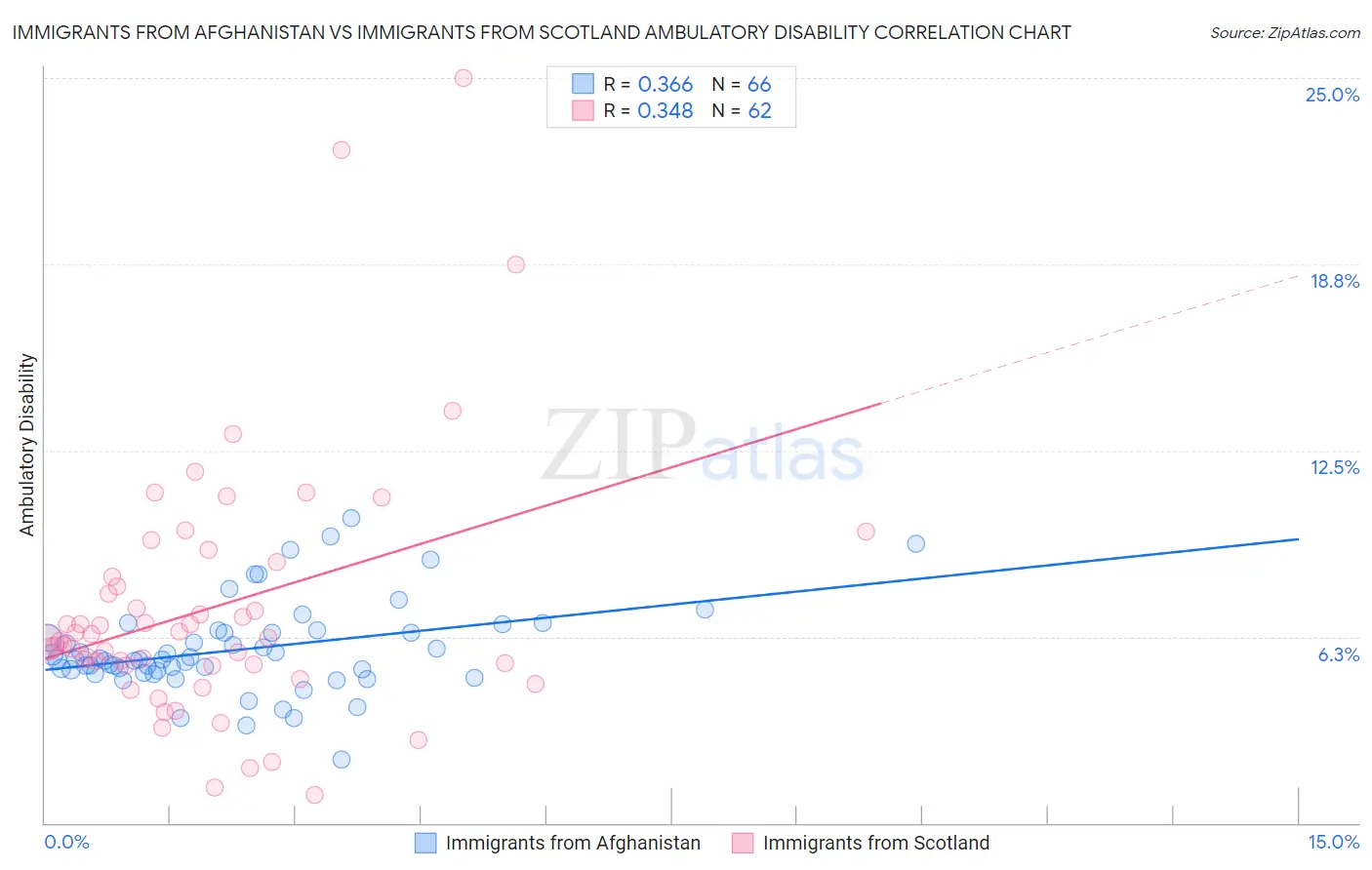 Immigrants from Afghanistan vs Immigrants from Scotland Ambulatory Disability