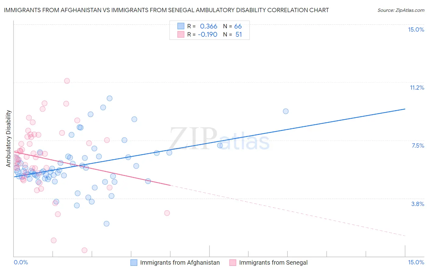 Immigrants from Afghanistan vs Immigrants from Senegal Ambulatory Disability