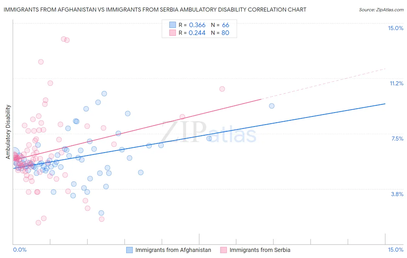 Immigrants from Afghanistan vs Immigrants from Serbia Ambulatory Disability