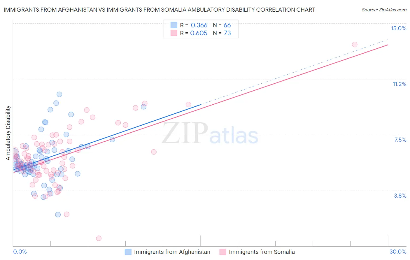Immigrants from Afghanistan vs Immigrants from Somalia Ambulatory Disability