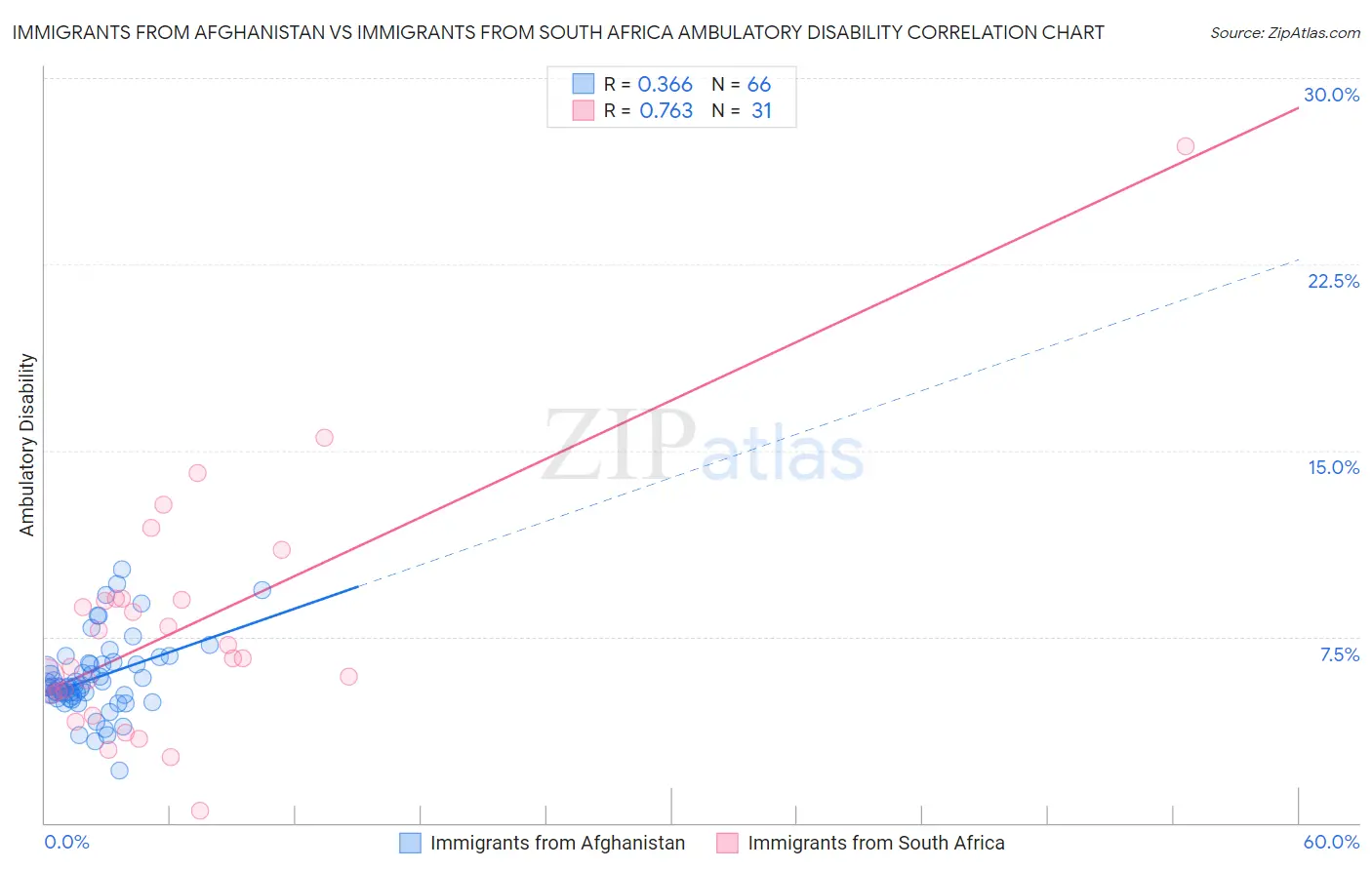 Immigrants from Afghanistan vs Immigrants from South Africa Ambulatory Disability