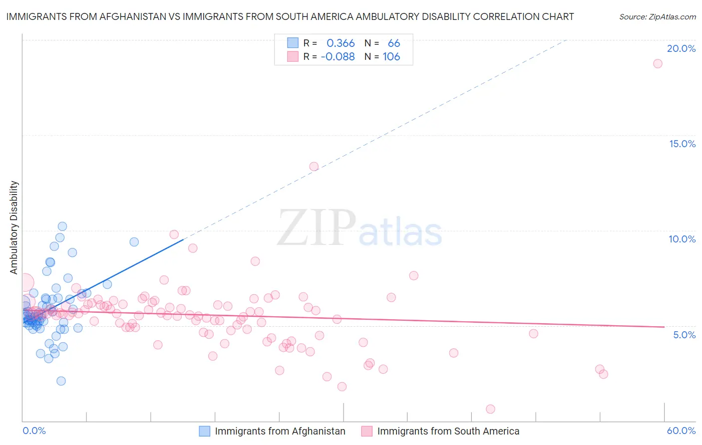 Immigrants from Afghanistan vs Immigrants from South America Ambulatory Disability