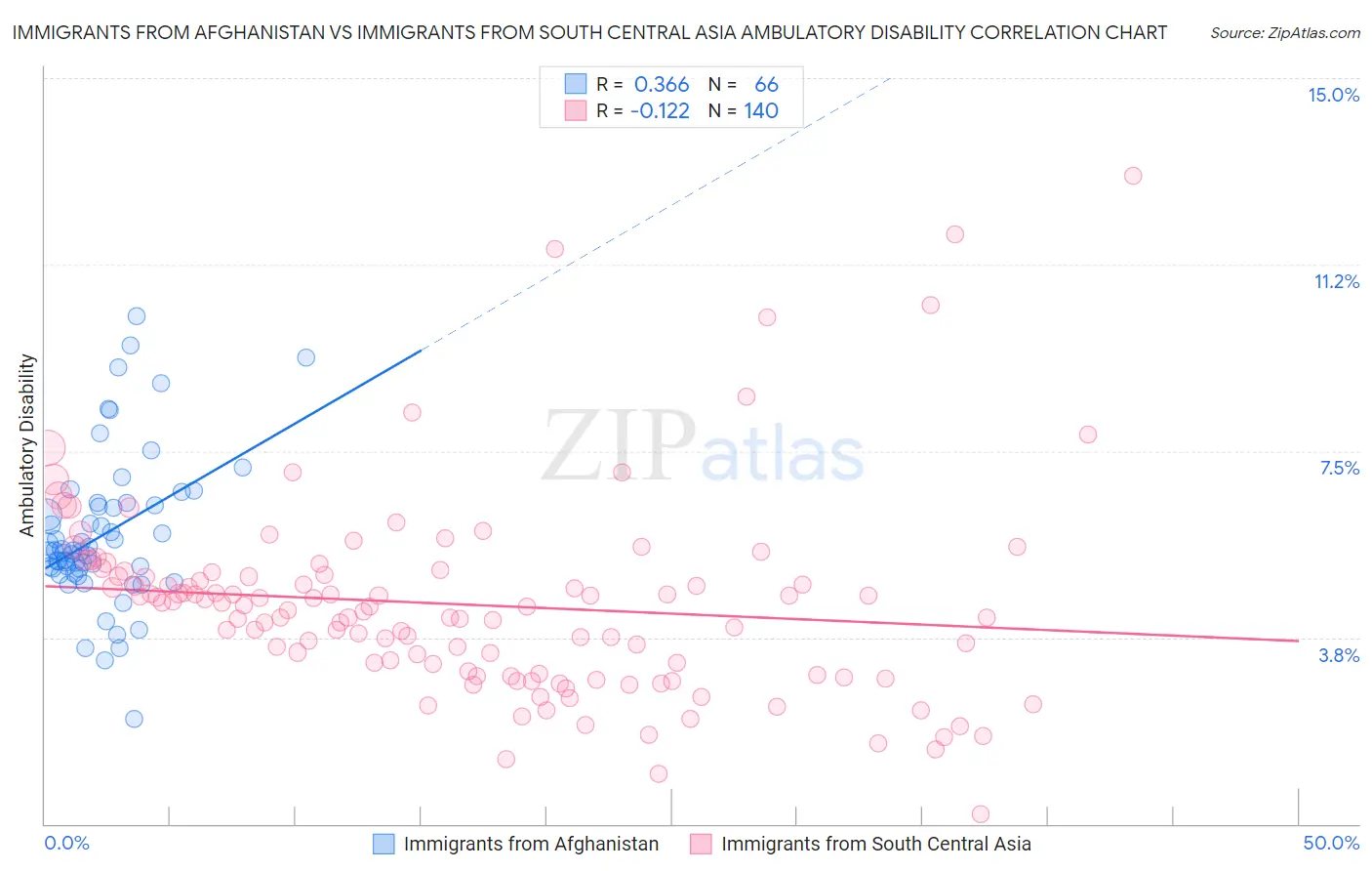 Immigrants from Afghanistan vs Immigrants from South Central Asia Ambulatory Disability