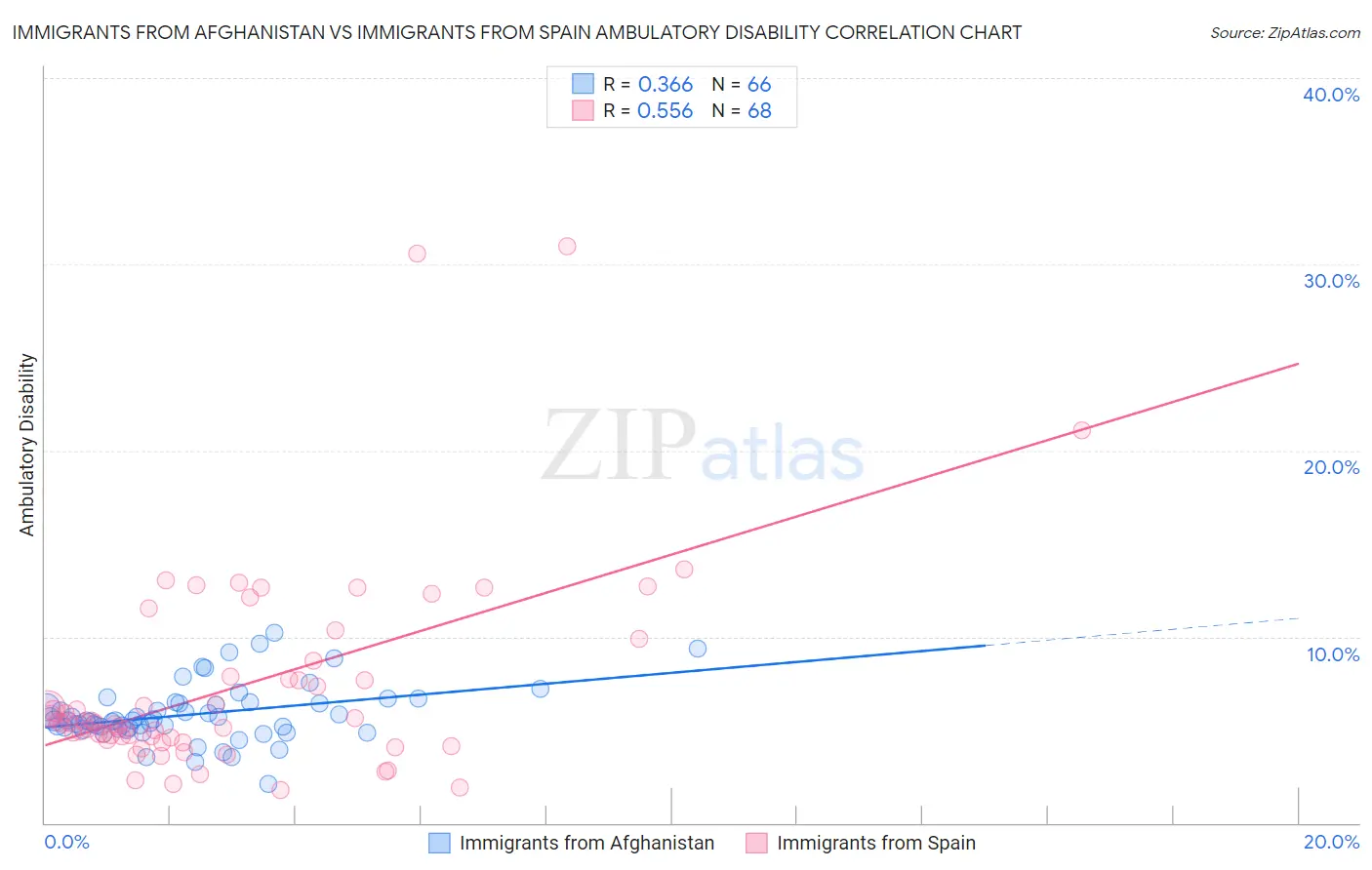 Immigrants from Afghanistan vs Immigrants from Spain Ambulatory Disability