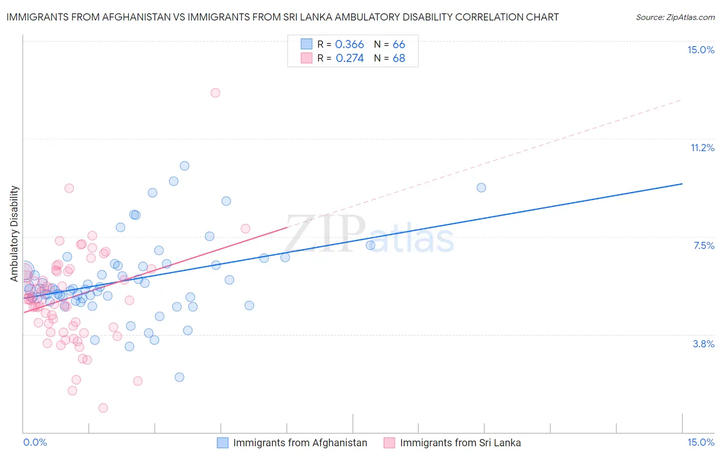 Immigrants from Afghanistan vs Immigrants from Sri Lanka Ambulatory Disability