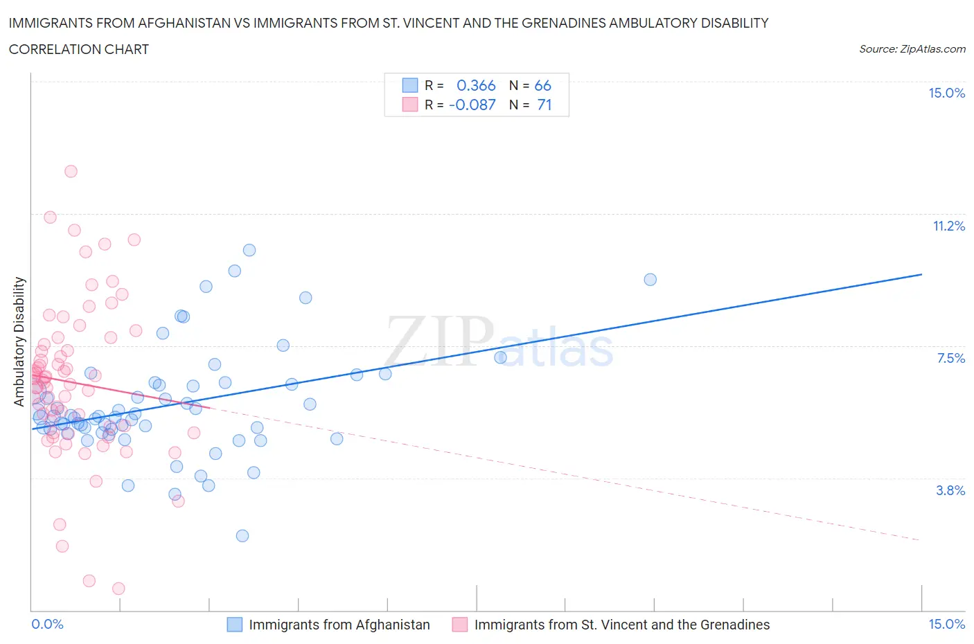 Immigrants from Afghanistan vs Immigrants from St. Vincent and the Grenadines Ambulatory Disability