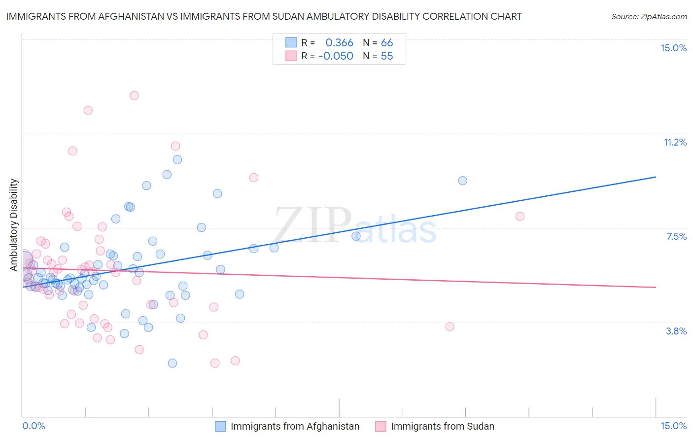 Immigrants from Afghanistan vs Immigrants from Sudan Ambulatory Disability
