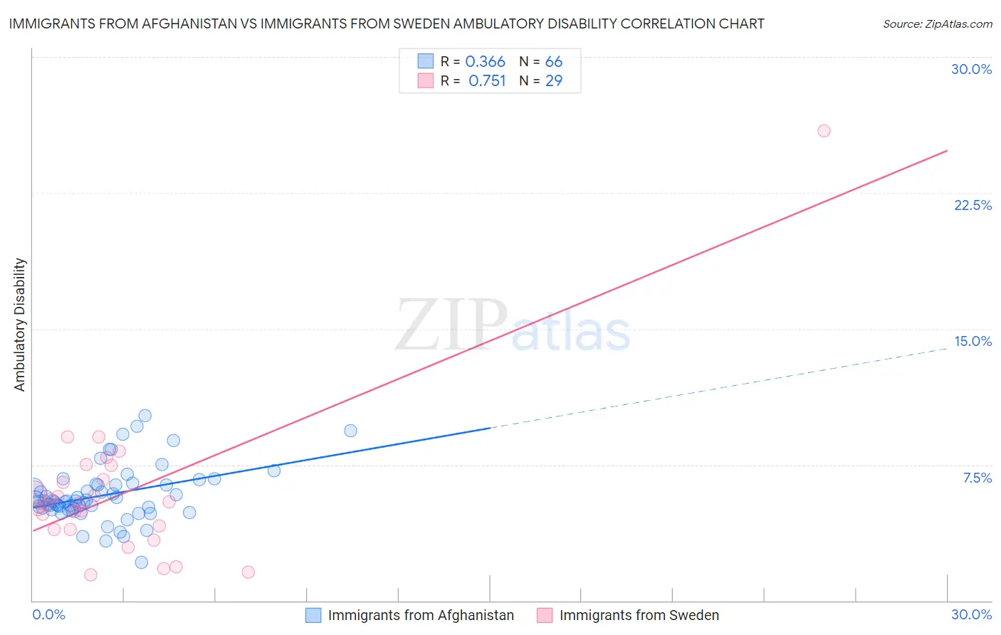 Immigrants from Afghanistan vs Immigrants from Sweden Ambulatory Disability