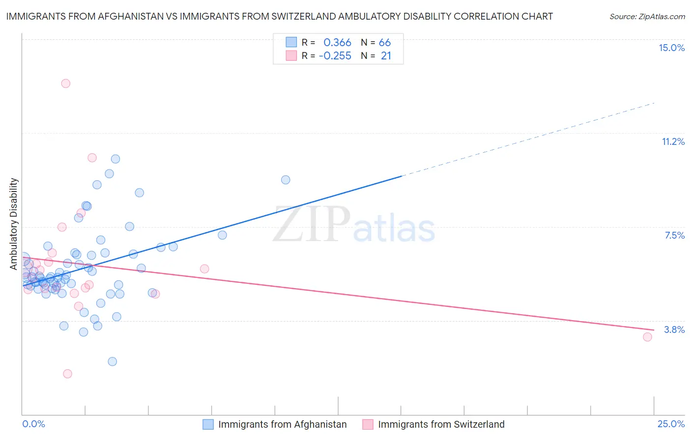 Immigrants from Afghanistan vs Immigrants from Switzerland Ambulatory Disability