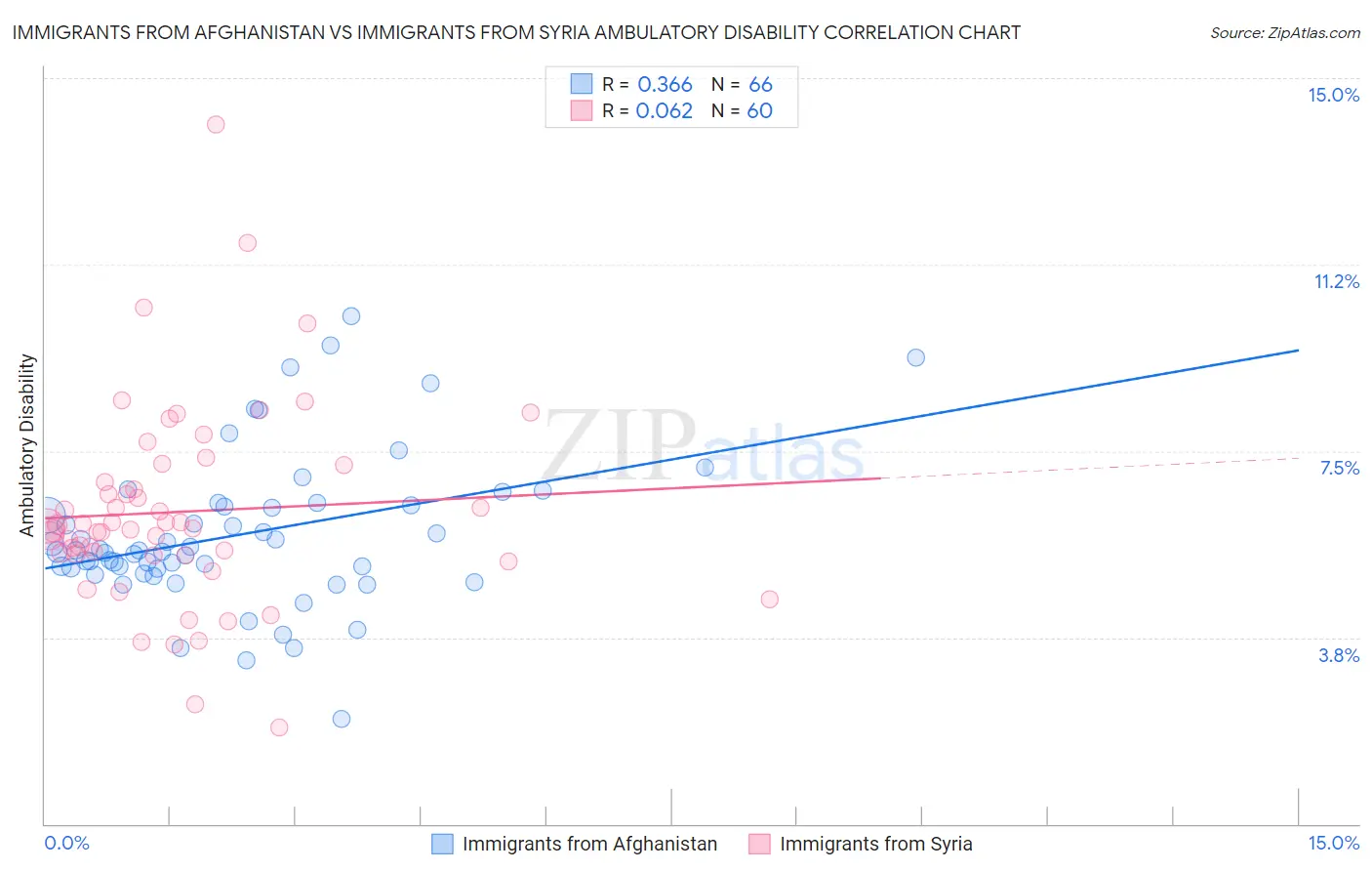 Immigrants from Afghanistan vs Immigrants from Syria Ambulatory Disability