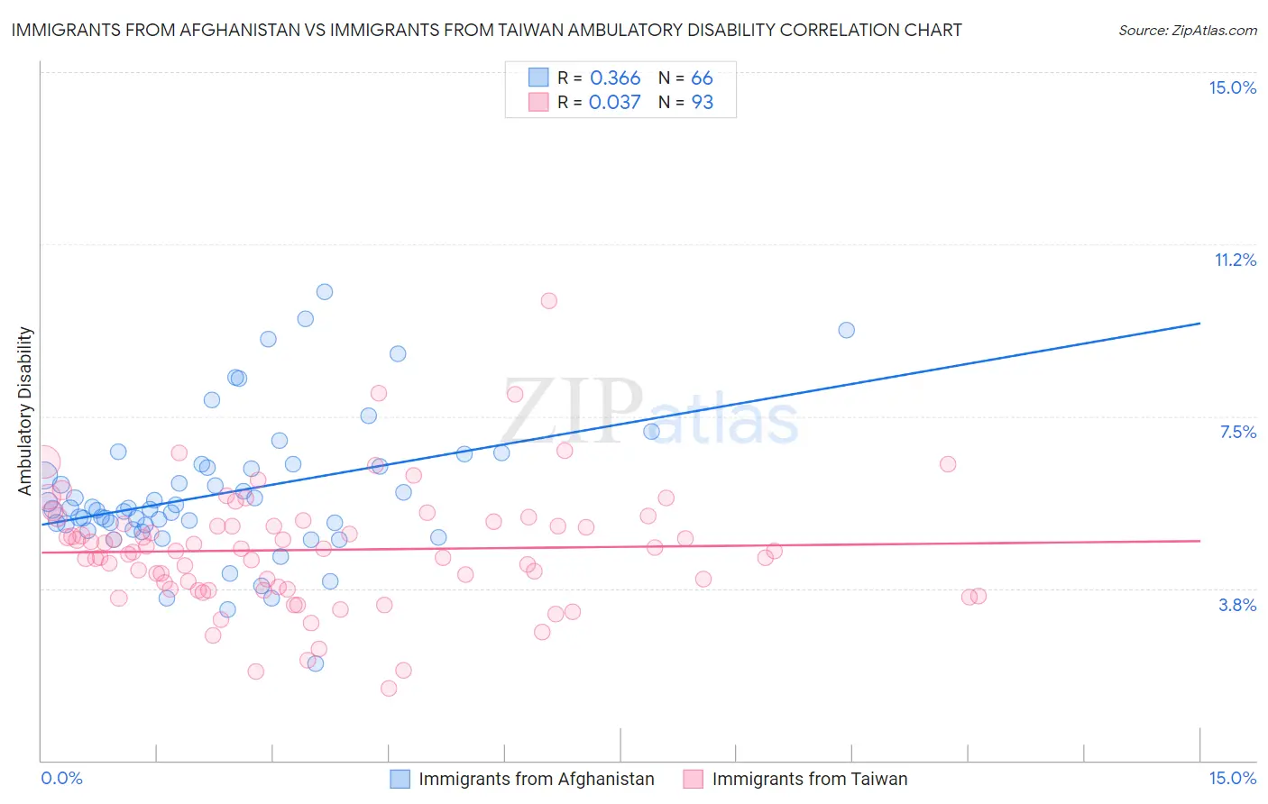 Immigrants from Afghanistan vs Immigrants from Taiwan Ambulatory Disability