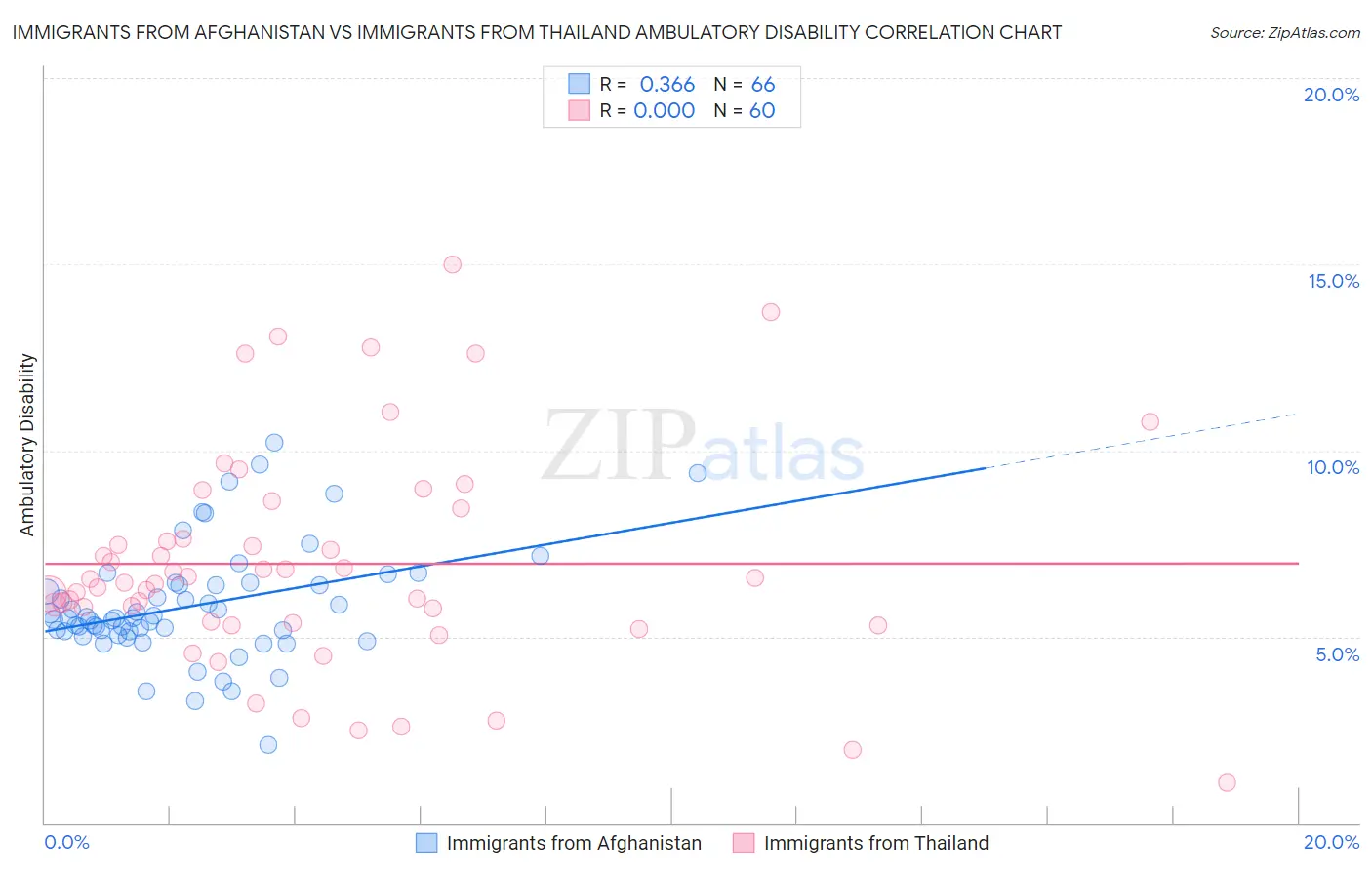 Immigrants from Afghanistan vs Immigrants from Thailand Ambulatory Disability