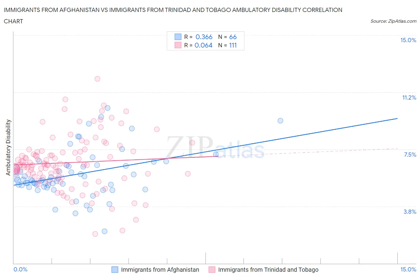 Immigrants from Afghanistan vs Immigrants from Trinidad and Tobago Ambulatory Disability
