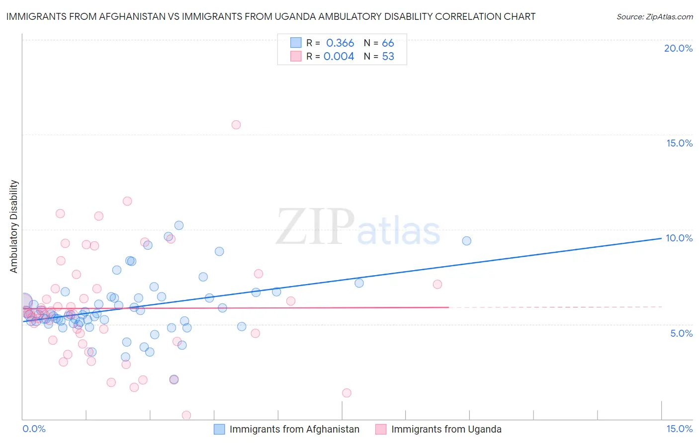 Immigrants from Afghanistan vs Immigrants from Uganda Ambulatory Disability