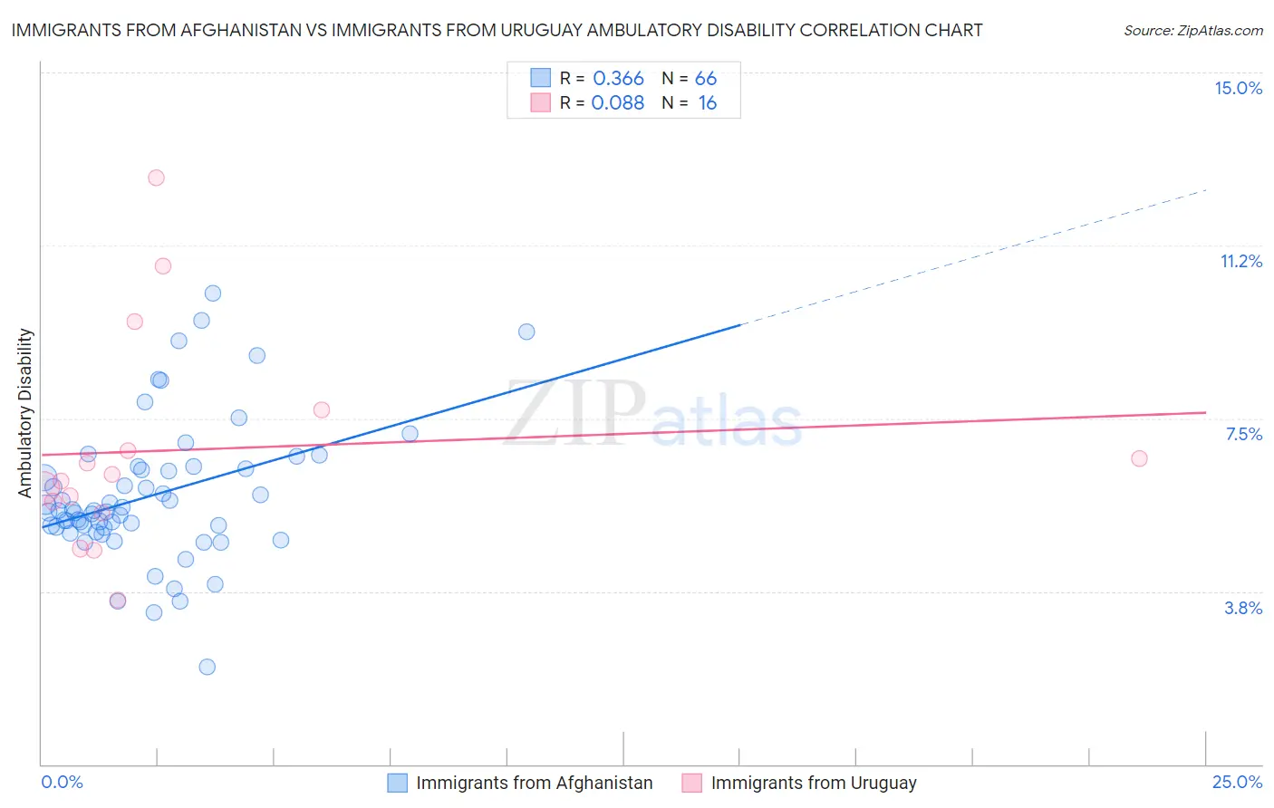 Immigrants from Afghanistan vs Immigrants from Uruguay Ambulatory Disability