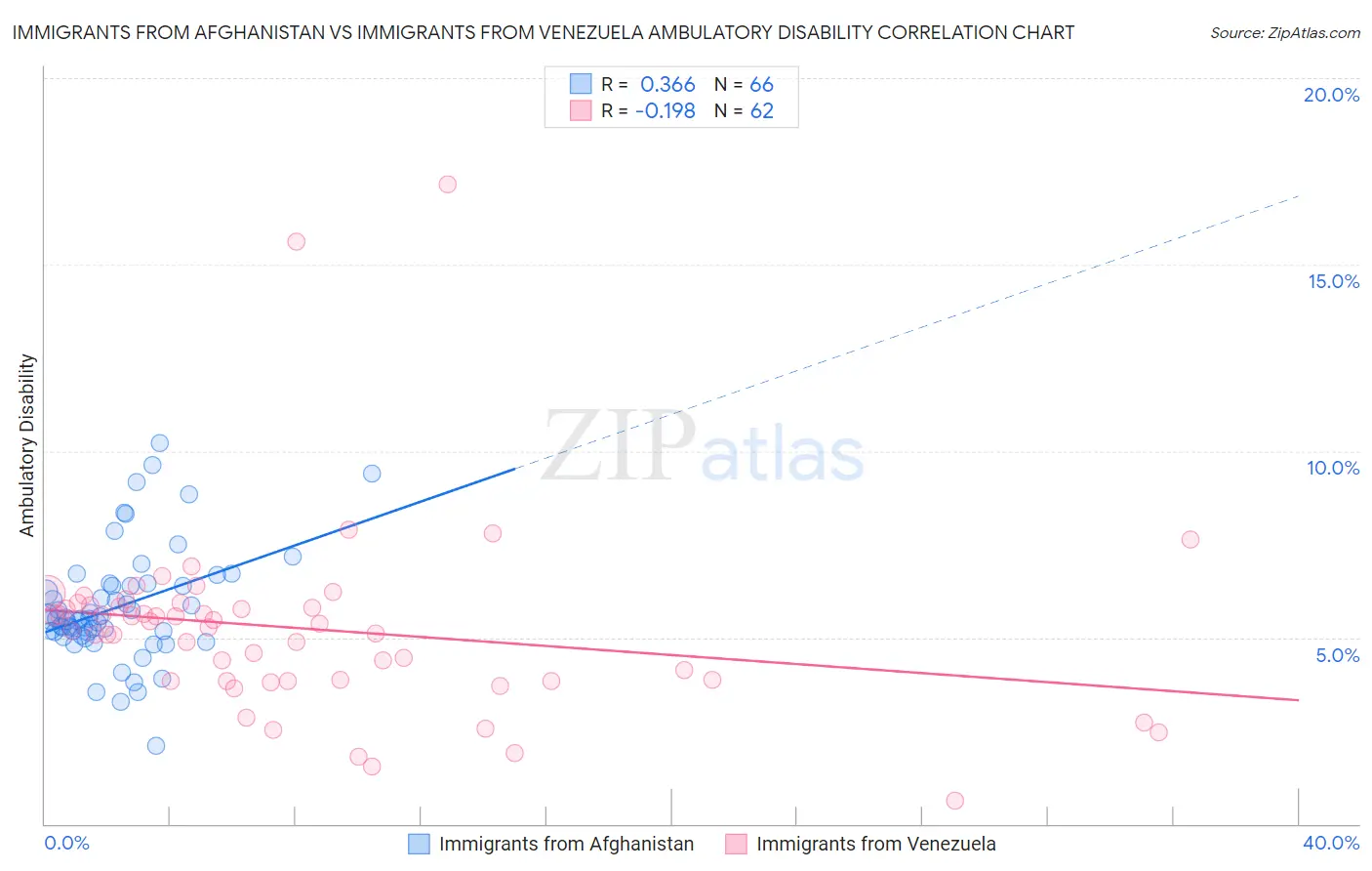 Immigrants from Afghanistan vs Immigrants from Venezuela Ambulatory Disability