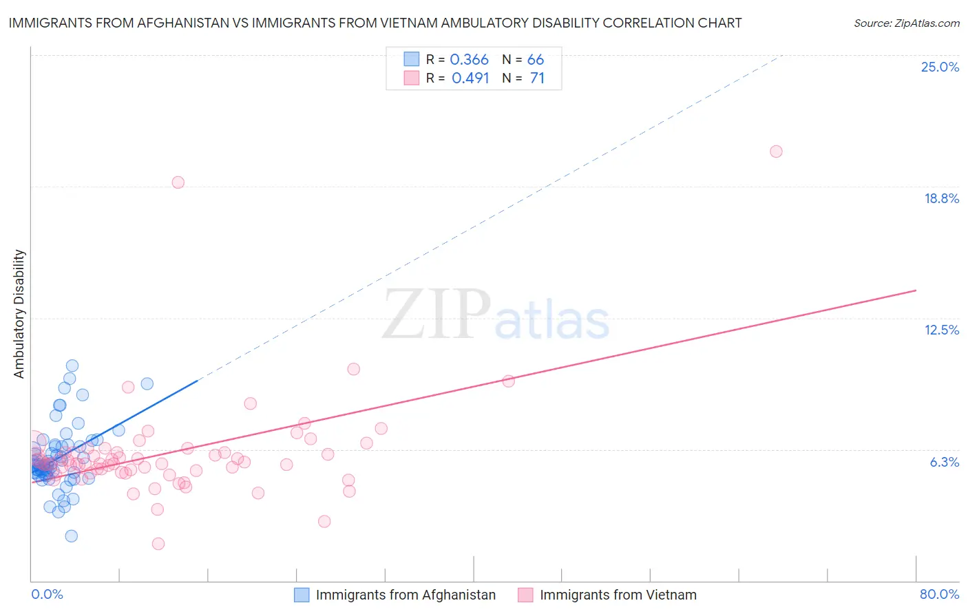 Immigrants from Afghanistan vs Immigrants from Vietnam Ambulatory Disability