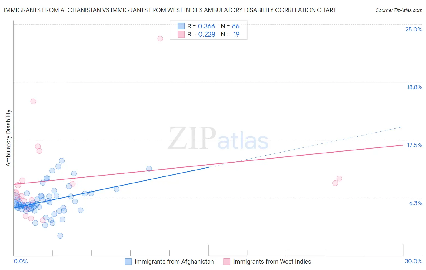 Immigrants from Afghanistan vs Immigrants from West Indies Ambulatory Disability