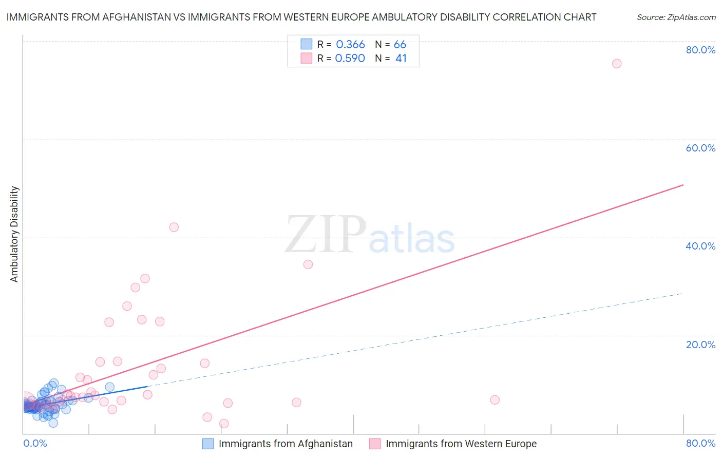 Immigrants from Afghanistan vs Immigrants from Western Europe Ambulatory Disability