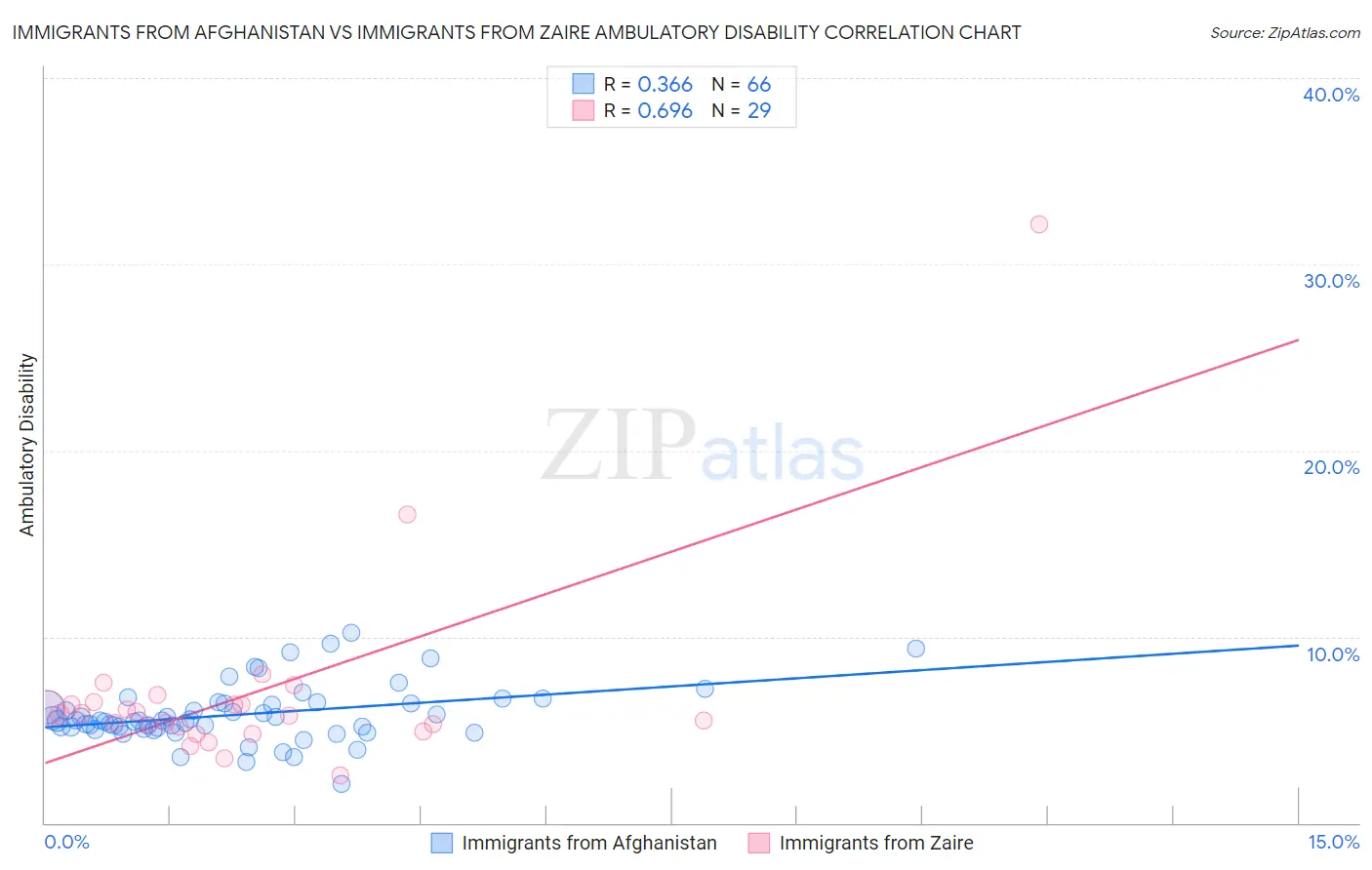 Immigrants from Afghanistan vs Immigrants from Zaire Ambulatory Disability