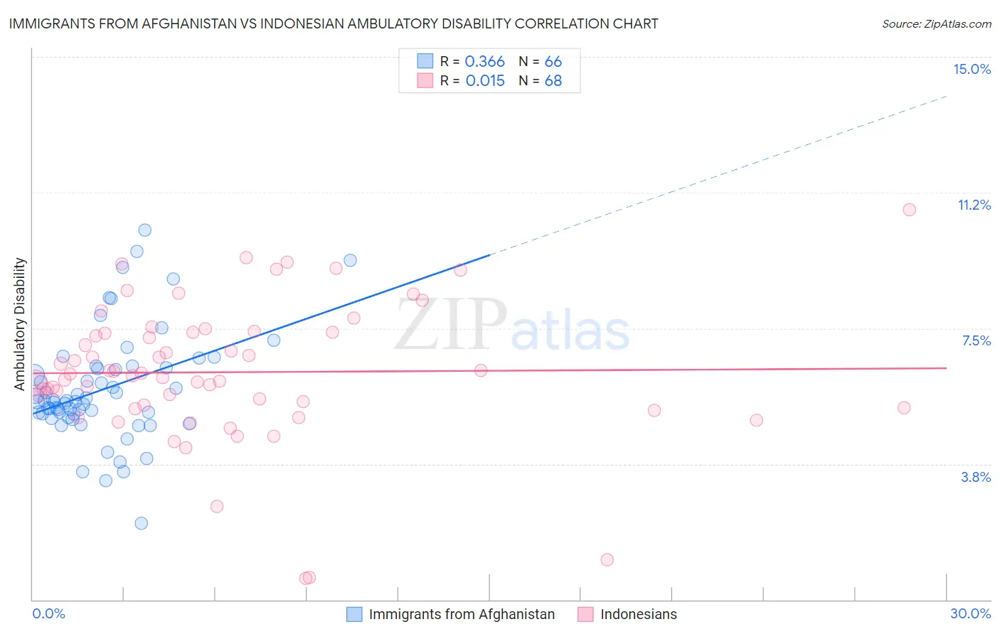 Immigrants from Afghanistan vs Indonesian Ambulatory Disability