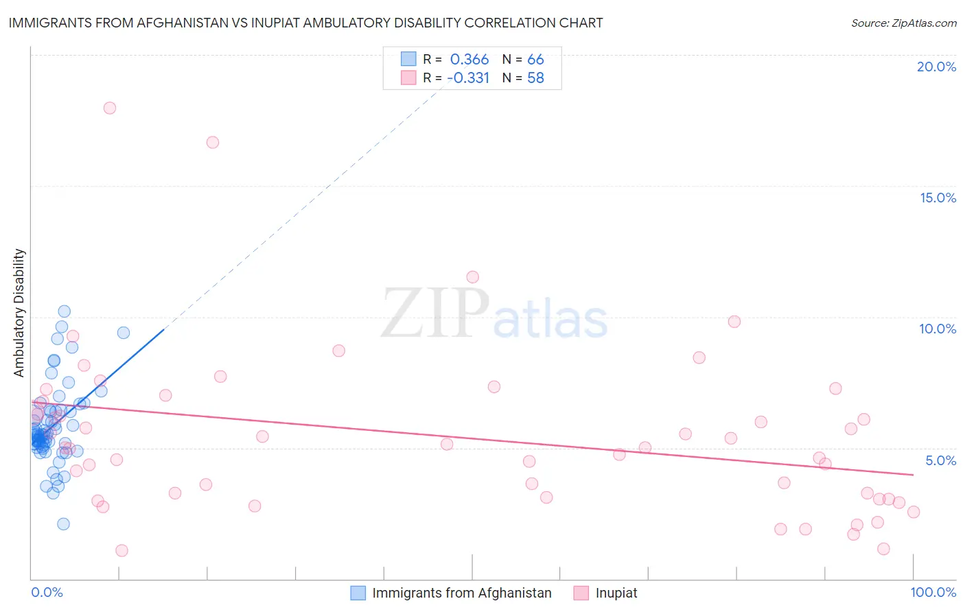 Immigrants from Afghanistan vs Inupiat Ambulatory Disability