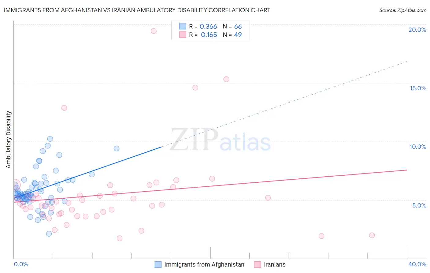 Immigrants from Afghanistan vs Iranian Ambulatory Disability