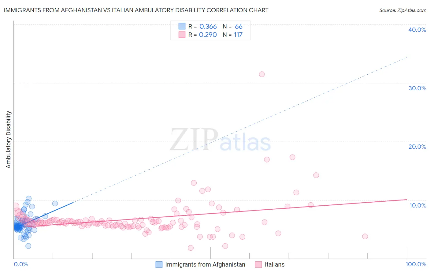 Immigrants from Afghanistan vs Italian Ambulatory Disability